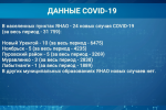 За сутки в Муравленко – 3 новых случая коронавируса