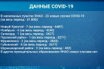 За сутки в Муравленко – 2 новых случая коронавируса