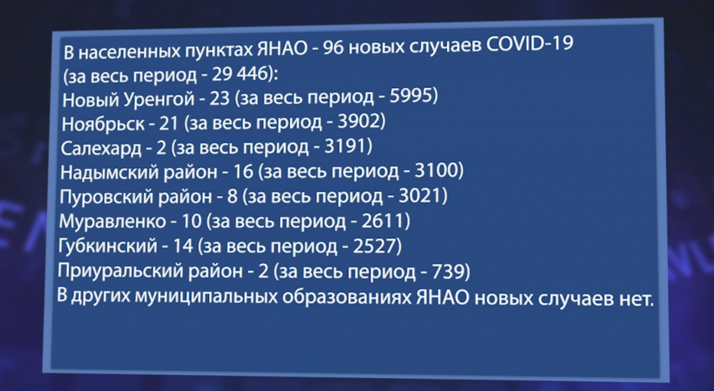 За сутки в Муравленко - 10 новых случаев коронавируса