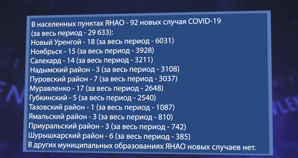 За сутки в Муравленко – 17 новых случаев коронавируса