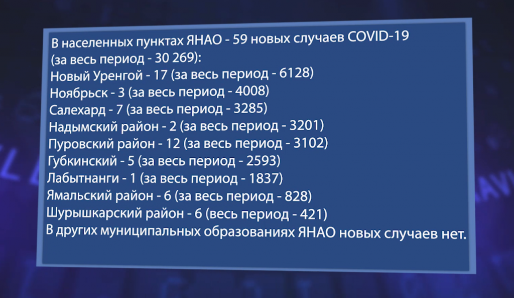 За сутки на Ямале – 65 новых случаев коронавируса