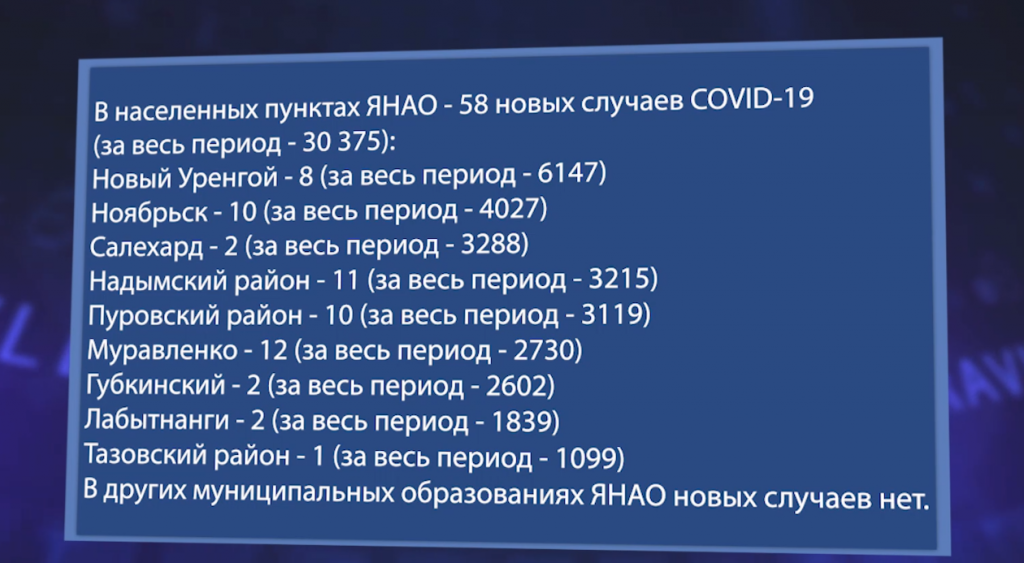 За сутки в Муравленко – 12 новых случаев коронавируса
