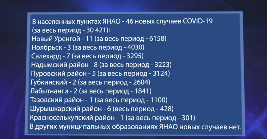За сутки на Ямале – 61 новый случай коронавируса