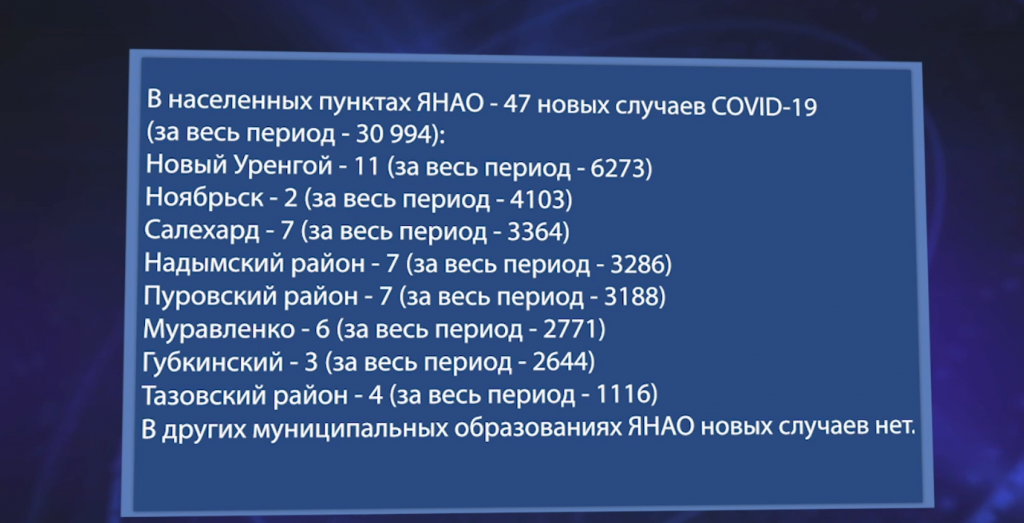 За сутки в Муравленко – 6 новых случаев коронавируса