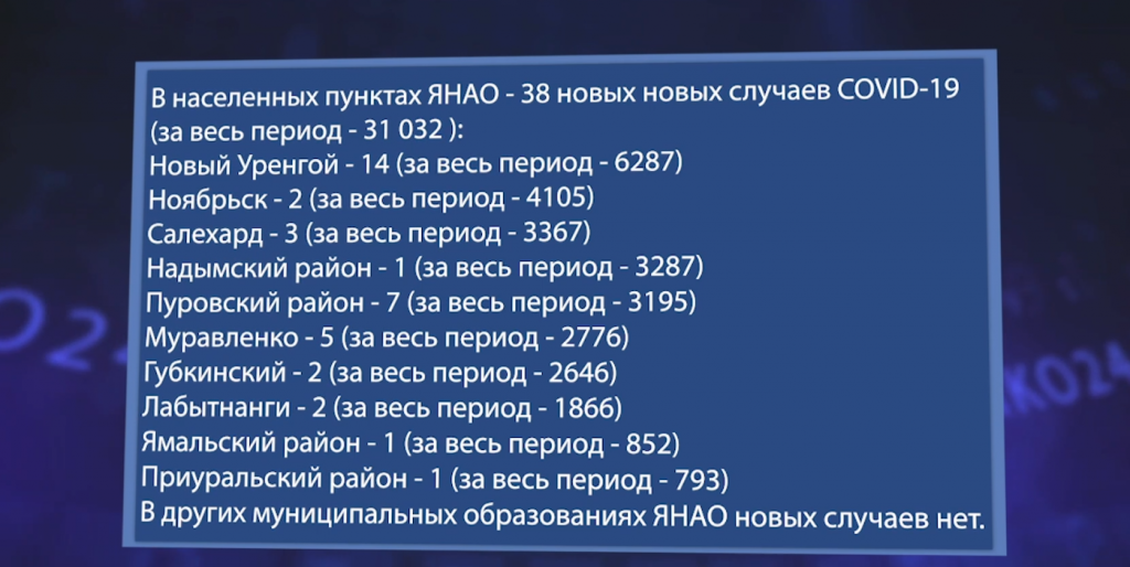 За сутки в Муравленко – 5 новых случаев коронавируса