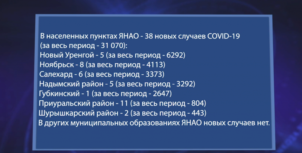 За сутки на Ямале – 50 новых случаев коронавируса