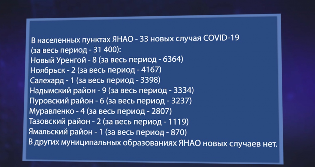 За сутки в Муравленко – 4 новых случая коронавируса