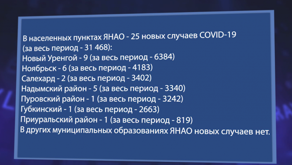За сутки на Ямале – 36 новых случаев коронавируса