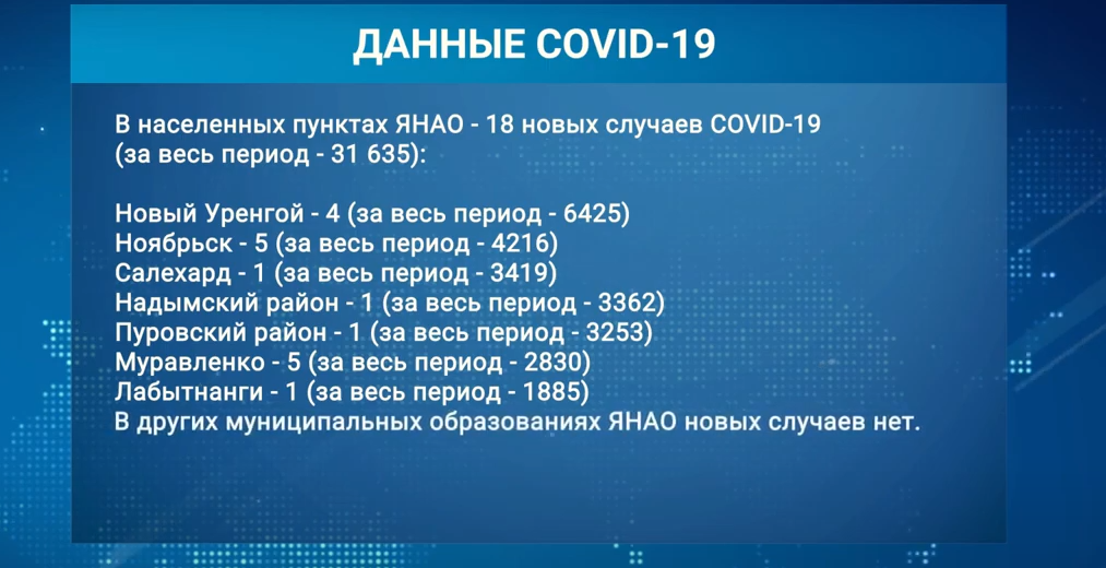 За сутки в Муравленко - 5 новых случаев коронавируса