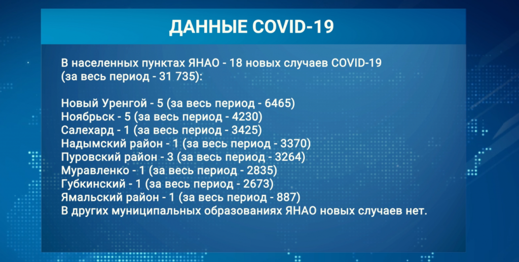 За сутки в Муравленко – 1 новый случай коронавируса