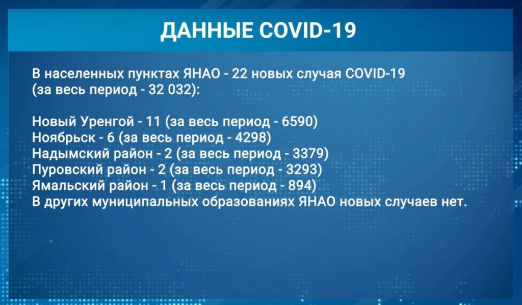 За сутки на Ямале – 23 новых случая коронавируса