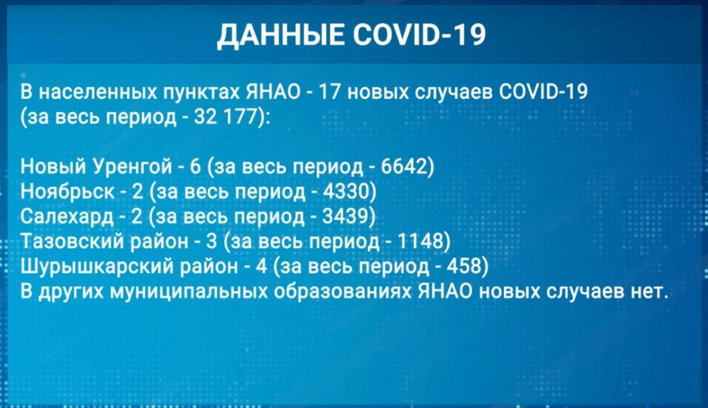 За сутки на Ямале - 19 новых случаев коронавируса