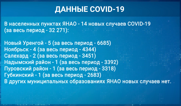 За сутки на Ямале – 19 новых случаев коронавируса