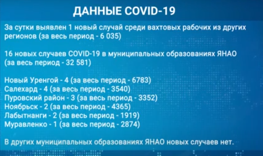 На Ямале выявлено 17 новых случаев коронавирусной инфекции