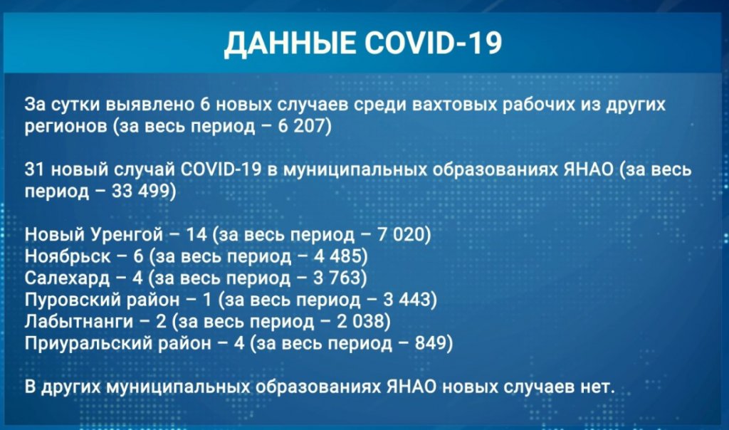 За сутки на Ямале выявлено 37 случаев COVID-19