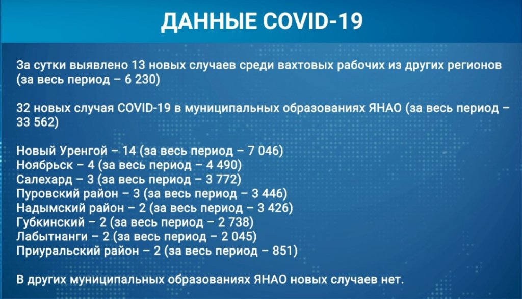 На Ямале выявлено 45 случаев коронавирусной инфекции