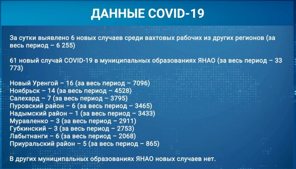 В Муравленко выявлено 3 новых случая COVID-19