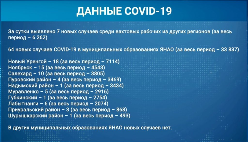 В Муравленко выявлено 5 новых случаев COVID-19