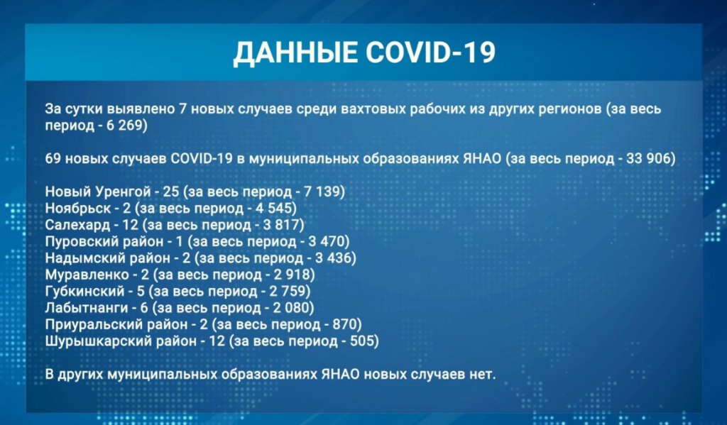В Муравленко выявлено 2 новых случая COVID-19