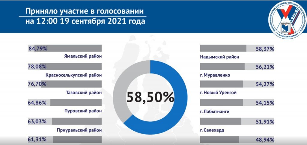 На 12.00 явка на Ямале составила 58,50%