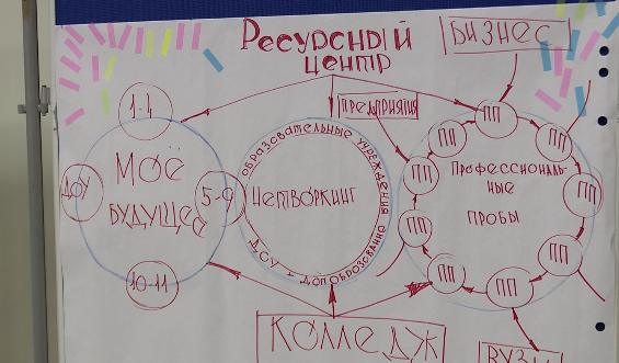 Педагоги подвели итоги проектно-образовательной сессии