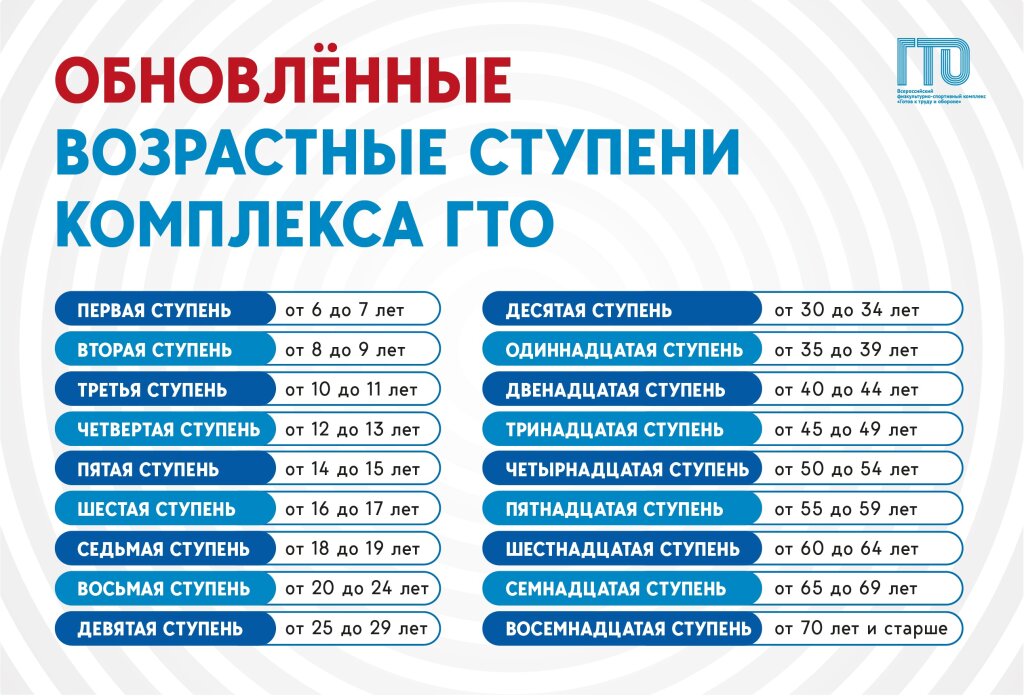 В структуре комплекса ГТО теперь будет 18 возрастных ступеней