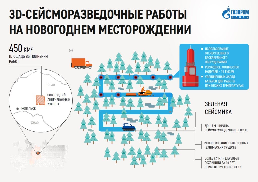 «Газпром нефть» внедряет российские решения для 3Д-сейсморазведки